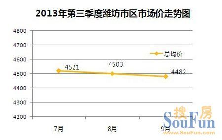 潍坊房价走势揭秘，最新消息、市场分析与预测