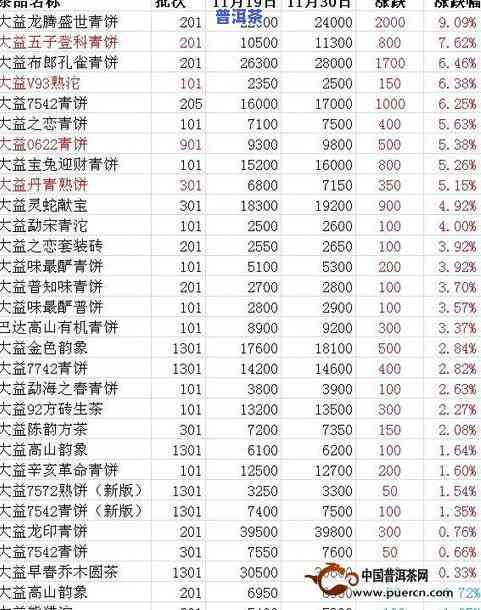 大益普洱茶最新价格表