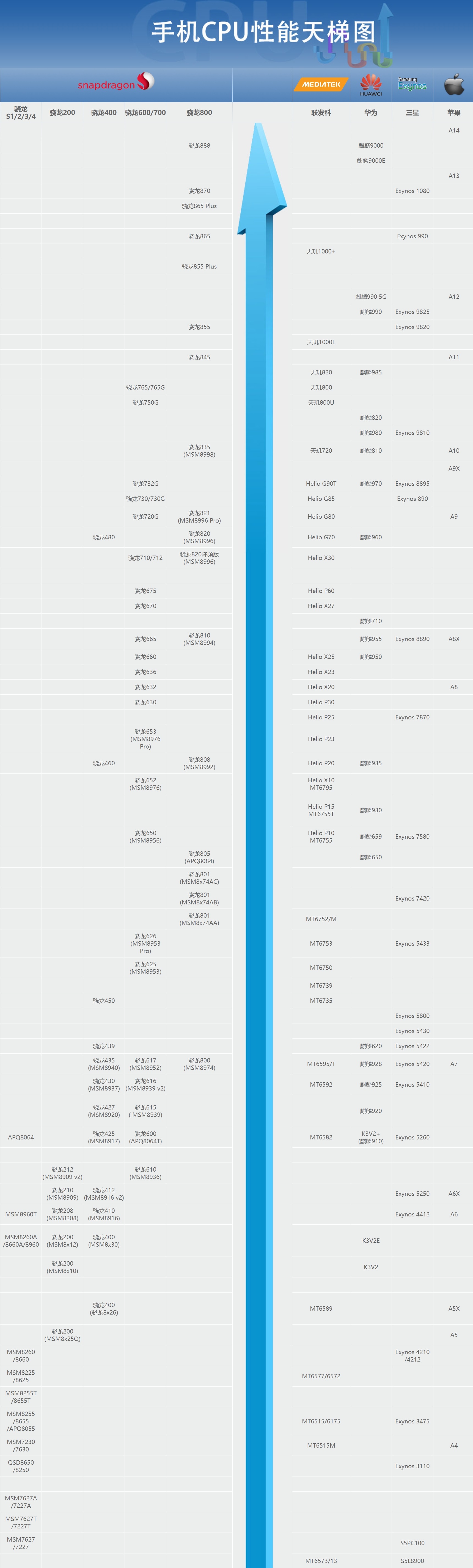 最新手机CPU天梯图解读，移动计算性能的新标杆
